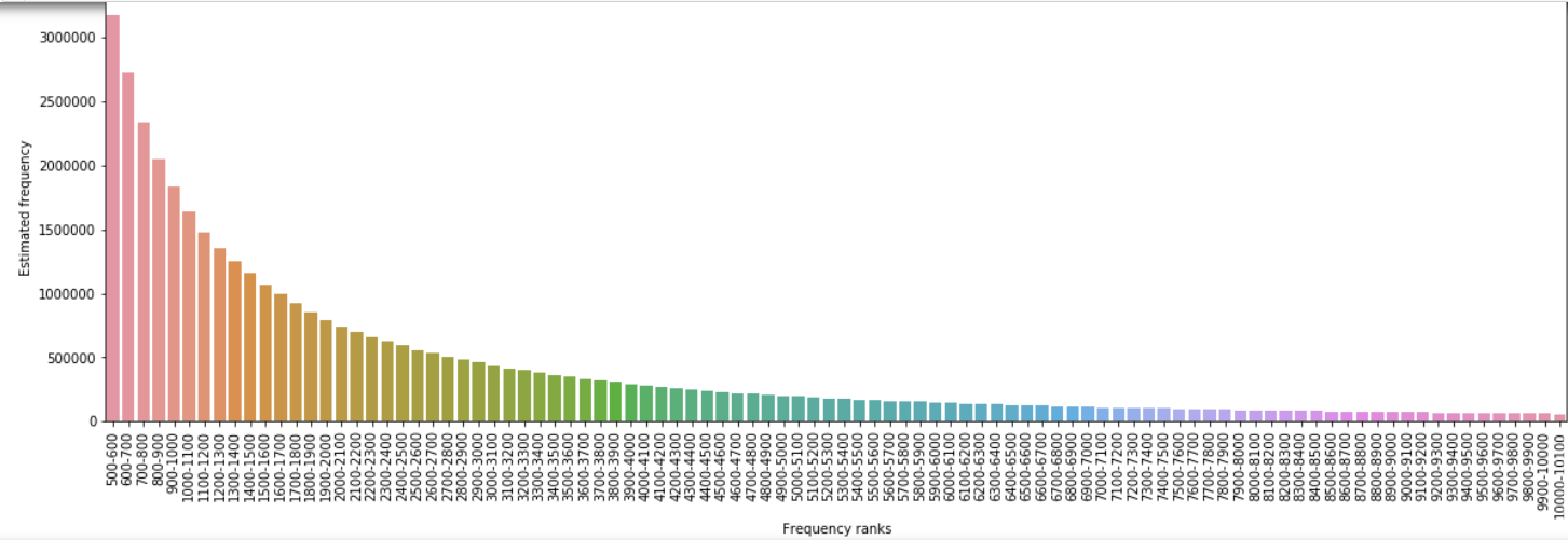 Bar chart showing frequency of words in Russian, starting at 500th most frequent word